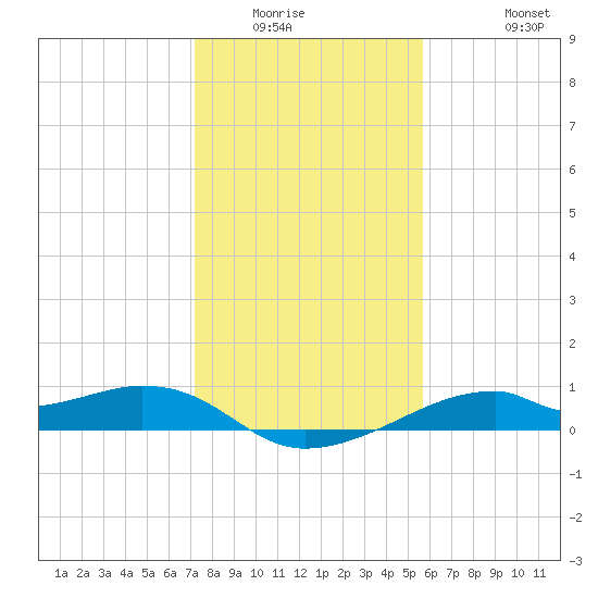 Port Bolivar tide chart for Sunday, January 14, 2024