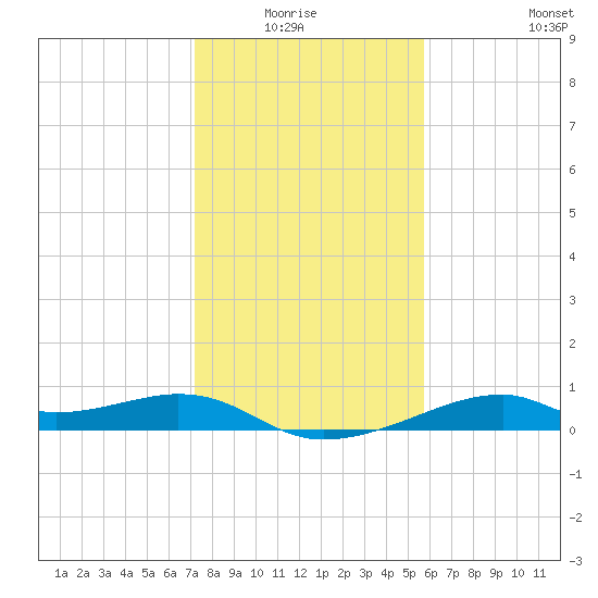Port Bolivar tide chart for Monday, January 15, 2024