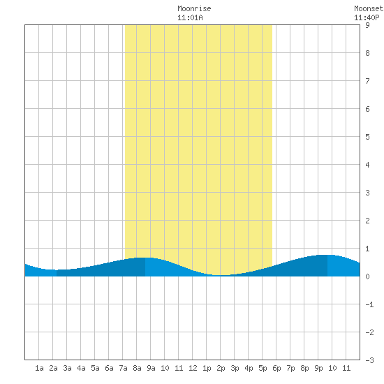 Port Bolivar tide chart for Tuesday, January 16, 2024