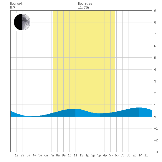 Port Bolivar tide chart for Wednesday, January 17, 2024