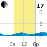 Port Bolivar tide chart for Wednesday, January 17, 2024