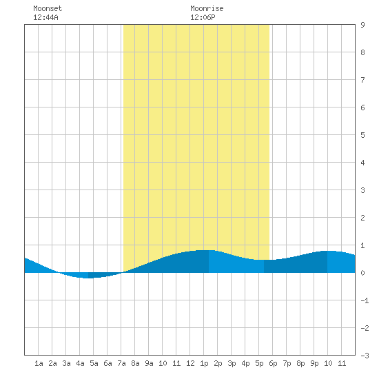 Port Bolivar tide chart for Thursday, January 18, 2024