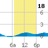 Port Bolivar tide chart for Thursday, January 18, 2024