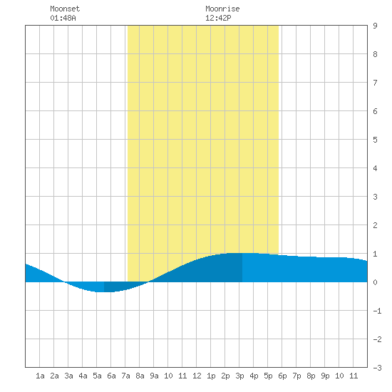 Port Bolivar tide chart for Friday, January 19, 2024