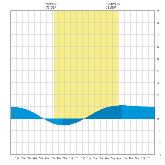 Port Bolivar tide chart for Tuesday, January 23, 2024