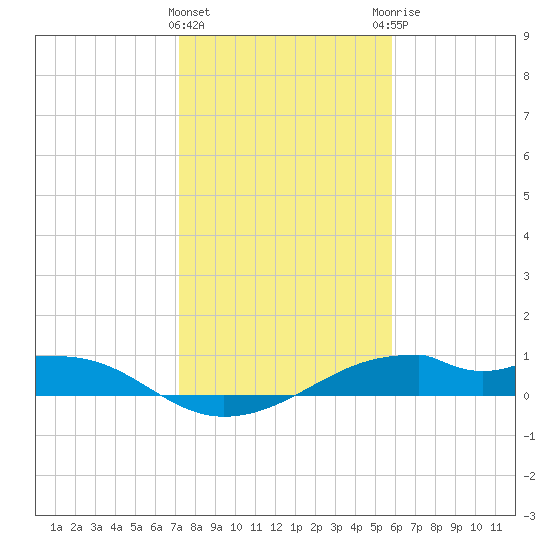 Port Bolivar tide chart for Wednesday, January 24, 2024