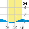 Port Bolivar tide chart for Wednesday, January 24, 2024