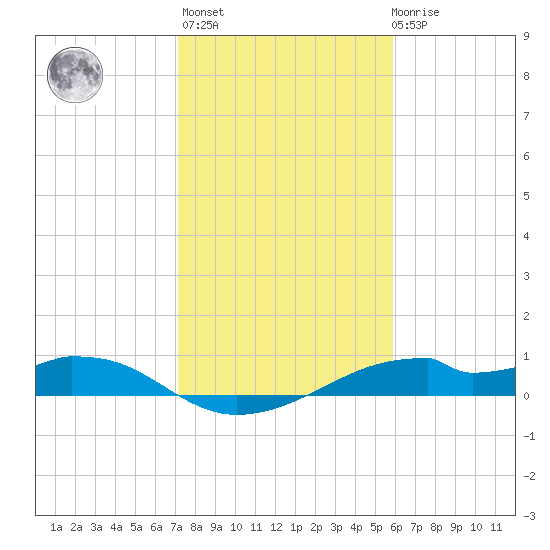 Port Bolivar tide chart for Thursday, January 25, 2024