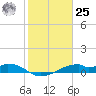 Port Bolivar tide chart for Thursday, January 25, 2024