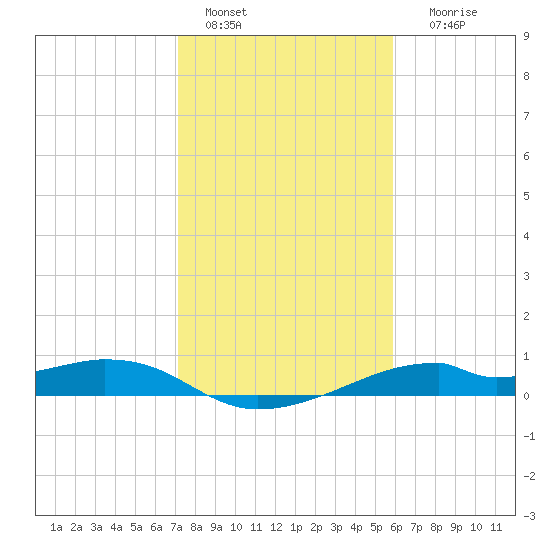 Port Bolivar tide chart for Saturday, January 27, 2024
