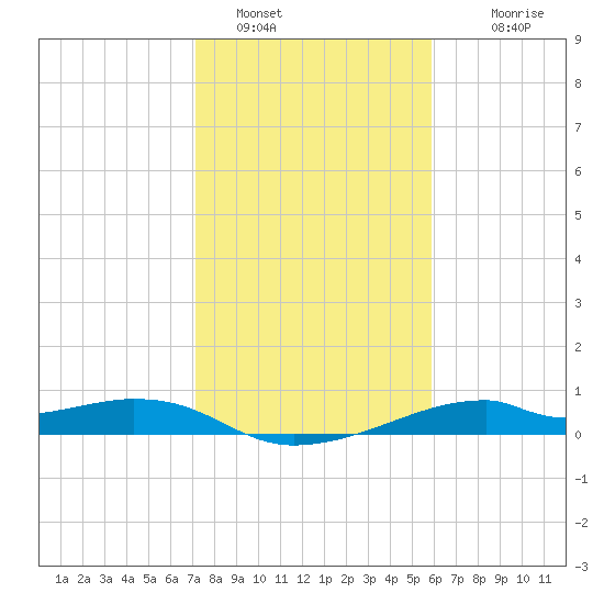 Port Bolivar tide chart for Sunday, January 28, 2024