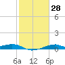 Port Bolivar tide chart for Sunday, January 28, 2024