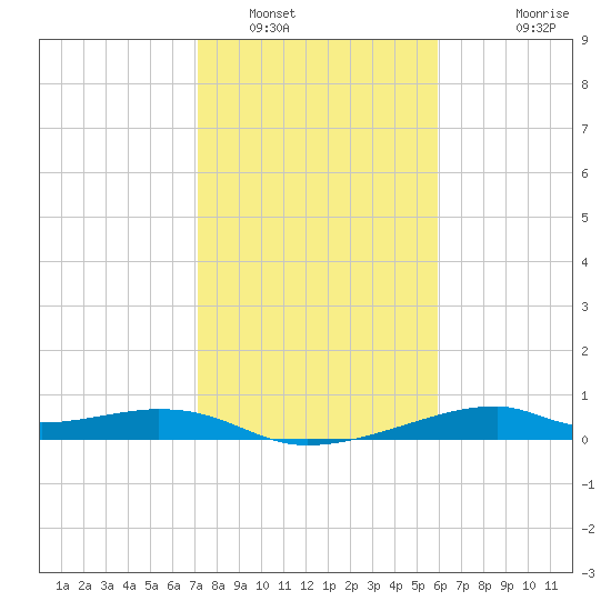 Port Bolivar tide chart for Monday, January 29, 2024