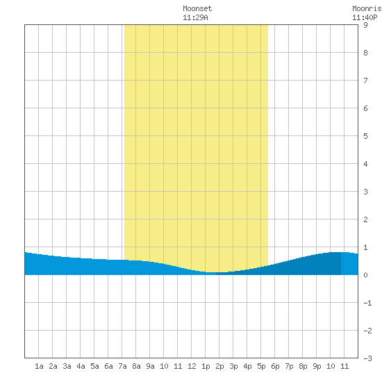 Port Bolivar tide chart for Tuesday, January 2, 2024