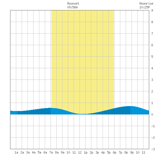 Port Bolivar tide chart for Tuesday, January 30, 2024