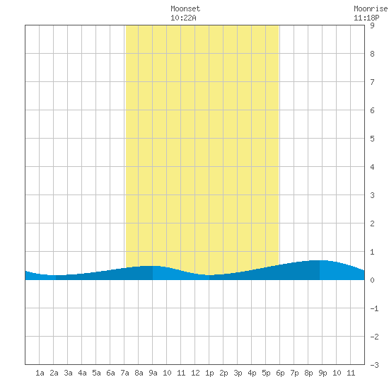 Port Bolivar tide chart for Wednesday, January 31, 2024