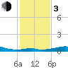 Port Bolivar tide chart for Wednesday, January 3, 2024
