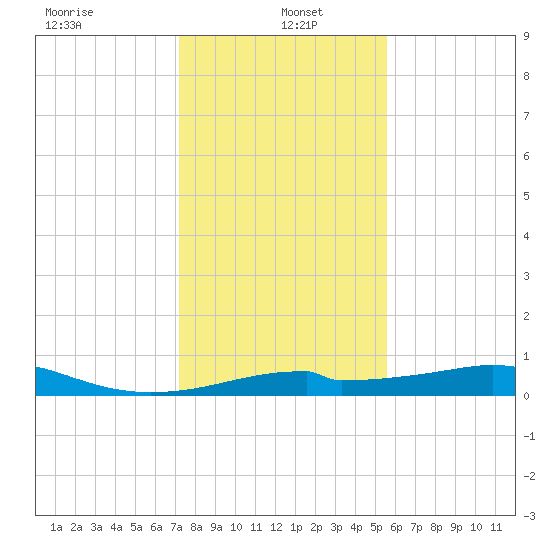 Port Bolivar tide chart for Thursday, January 4, 2024