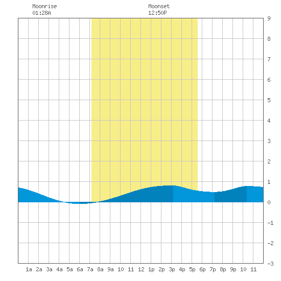 Port Bolivar tide chart for Friday, January 5, 2024