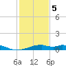 Port Bolivar tide chart for Friday, January 5, 2024