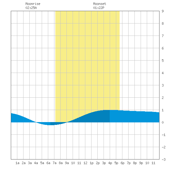 Port Bolivar tide chart for Saturday, January 6, 2024