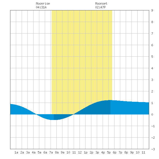 Port Bolivar tide chart for Monday, January 8, 2024