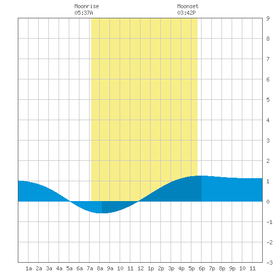 Port Bolivar tide chart for Tuesday, January 9, 2024