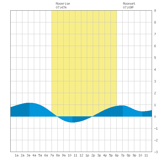 Port Bolivar tide chart for Saturday, February 10, 2024