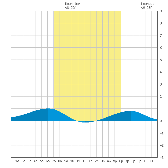 Port Bolivar tide chart for Monday, February 12, 2024