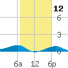 Port Bolivar tide chart for Monday, February 12, 2024