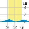 Port Bolivar tide chart for Tuesday, February 13, 2024