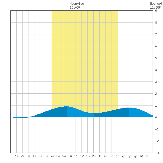 Port Bolivar tide chart for Wednesday, February 14, 2024