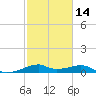 Port Bolivar tide chart for Wednesday, February 14, 2024