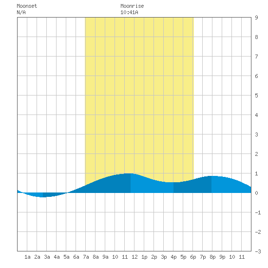 Port Bolivar tide chart for Thursday, February 15, 2024