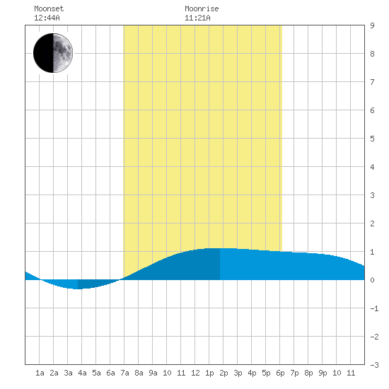 Port Bolivar tide chart for Friday, February 16, 2024