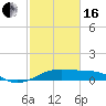 Port Bolivar tide chart for Friday, February 16, 2024