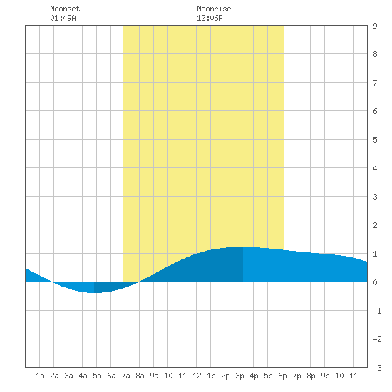 Port Bolivar tide chart for Saturday, February 17, 2024