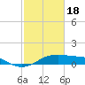 Port Bolivar tide chart for Sunday, February 18, 2024