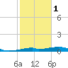 Port Bolivar tide chart for Thursday, February 1, 2024