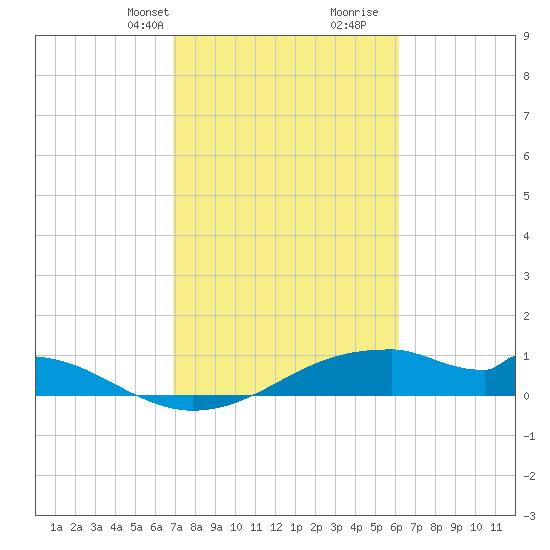 Port Bolivar tide chart for Tuesday, February 20, 2024