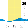 Port Bolivar tide chart for Tuesday, February 20, 2024