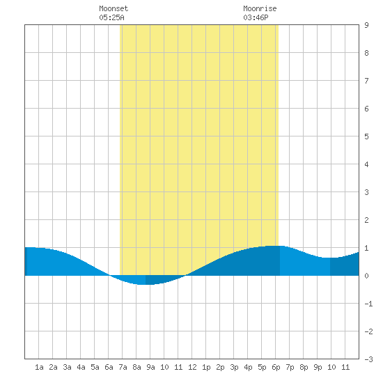 Port Bolivar tide chart for Wednesday, February 21, 2024