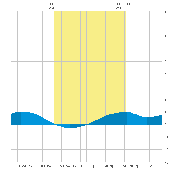 Port Bolivar tide chart for Thursday, February 22, 2024
