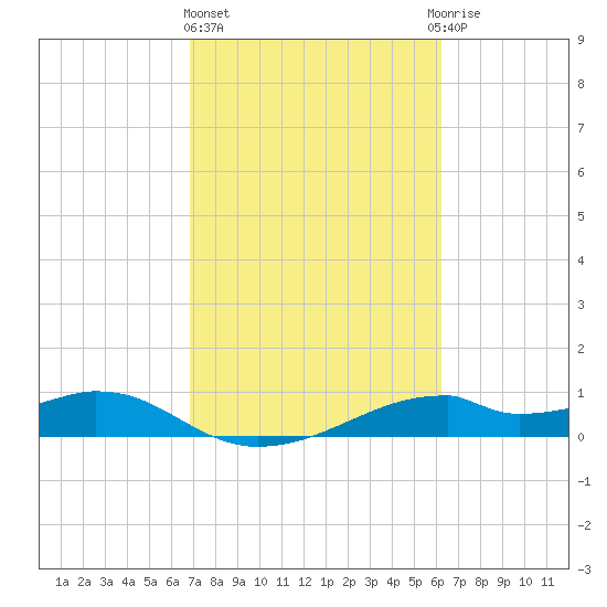 Port Bolivar tide chart for Friday, February 23, 2024