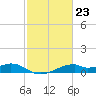 Port Bolivar tide chart for Friday, February 23, 2024