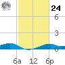 Port Bolivar tide chart for Saturday, February 24, 2024