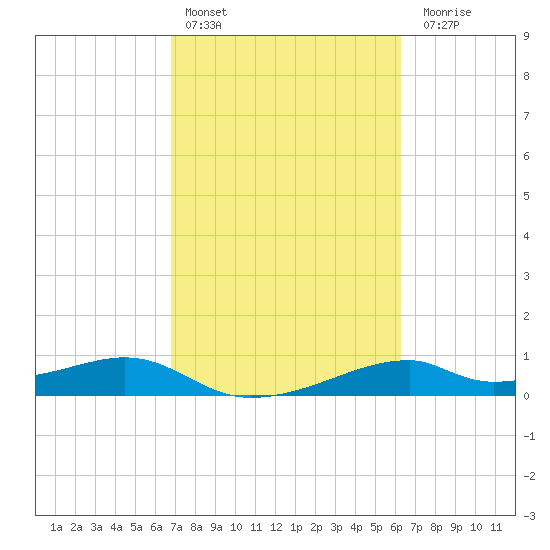 Port Bolivar tide chart for Sunday, February 25, 2024