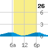 Port Bolivar tide chart for Monday, February 26, 2024