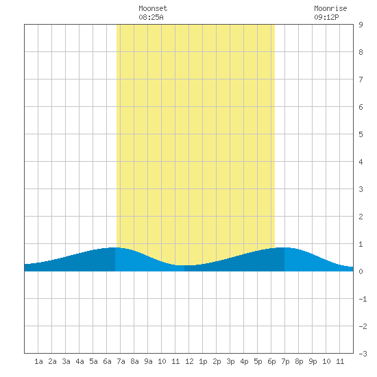 Port Bolivar tide chart for Tuesday, February 27, 2024
