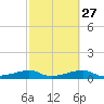 Port Bolivar tide chart for Tuesday, February 27, 2024